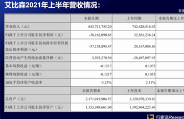 簽單13億！從投產(chǎn)到市場…看艾比森上半年做了啥